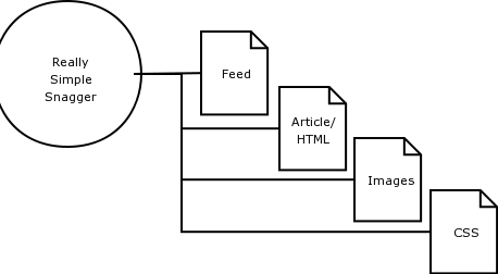 ReallySimpleSnagger downloads the full feed and referenced documents, making a better offline experience.