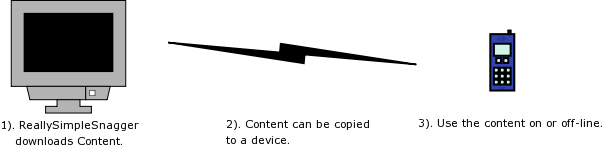1). ReallySimpleSnagger downloads Content. 2). Content can be copied to a device. 3). Use the content on or off-line.
