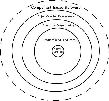 Level of abstractions