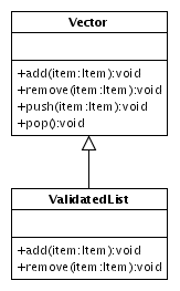 ValidatedList derived from Vector, but not overriding all entry points