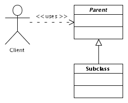 A client uses a Parent class directly, not the Subclass.