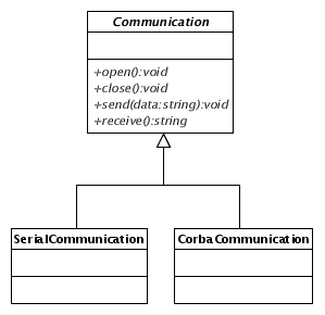 Communication class, with a derived SerialCommunication and CorbaCommunication class