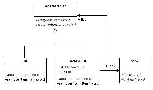 Abstract List, with the List and LockedList subclasses, the latter using both an AbstractList and a lock.