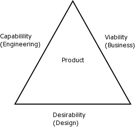 Larry Keeley's Conceptual Model for High-Tech Businesses, adapted from Alan Cooper's The Inmates Are Running The Asylum [Page 73]